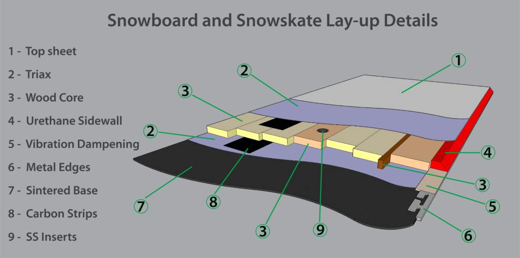 snowboard exploded cross section